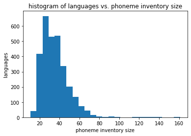 Histogram of languages vs. phonemic inventory size in Phoible dataset