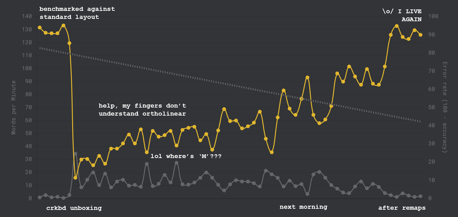 screenshot of monkeytype stats graph, showing the original typing speed benchmark, a drop to 10 words per minute when using the crkbd for the first time, and a quick return to the original speed.